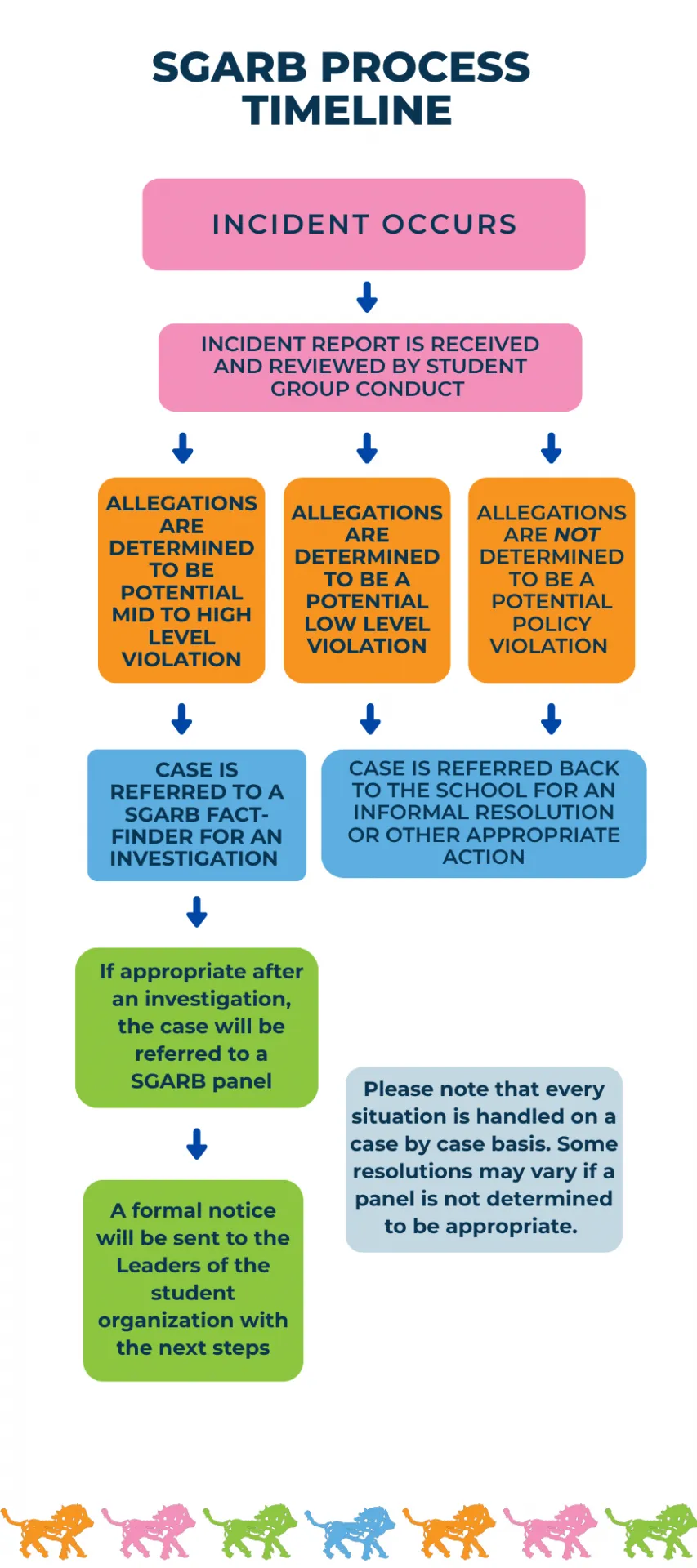The SGARB Process Timeline outlines the steps taken when a student group incident occurs. First, the incident is reported and reviewed by Student Group Conduct. From there, the process can follow one of three paths. If the allegations suggest a mid- to high-level policy violation, the case is referred to a SGARB fact-finder for investigation. If appropriate, it may then be referred to a SGARB panel, and a formal notice is sent to the organization's leaders with next steps. If the allegations indicate a pote