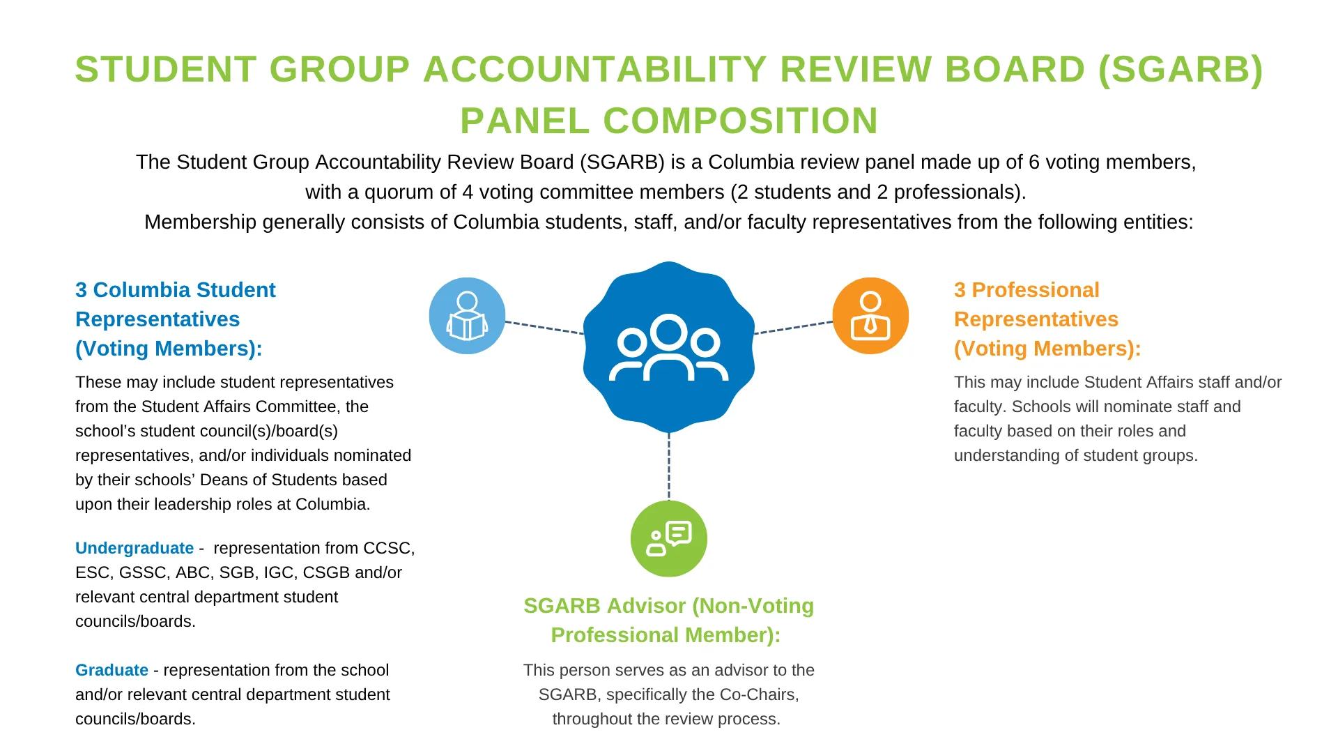 The Student Group Accountability Review Board (SGARB) is a Columbia review panel made up of 6 voting members, with a quorum of 4 voting committee members (2 students and 2 professionals). Membership generally consists of Columbia students, staff, and/or faculty representatives from the following entities: 3 Columbia Student Representatives (Voting Members), 3 Professional Representatives, and SGARB Advisor.