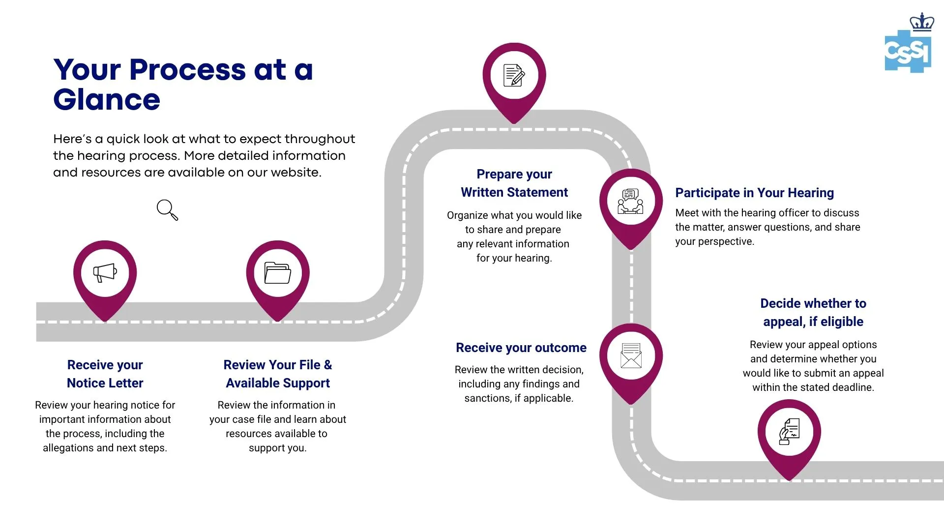 Your Process at a Glance